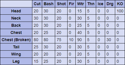 Black Gravios Hitzones & Weaknesses